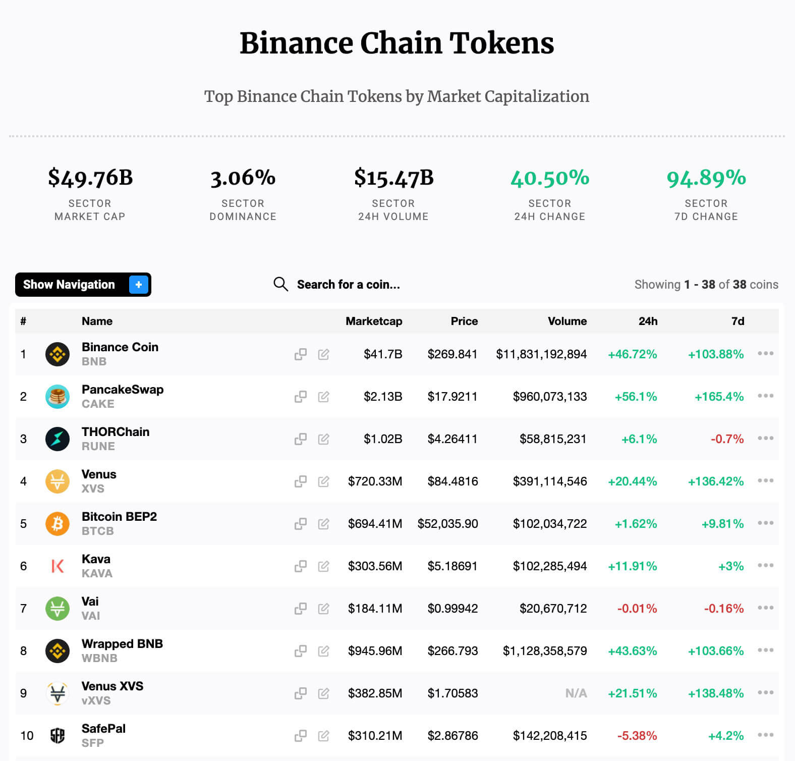 Binance Coin (BNB) erupts above $300 as the whole Smart ...