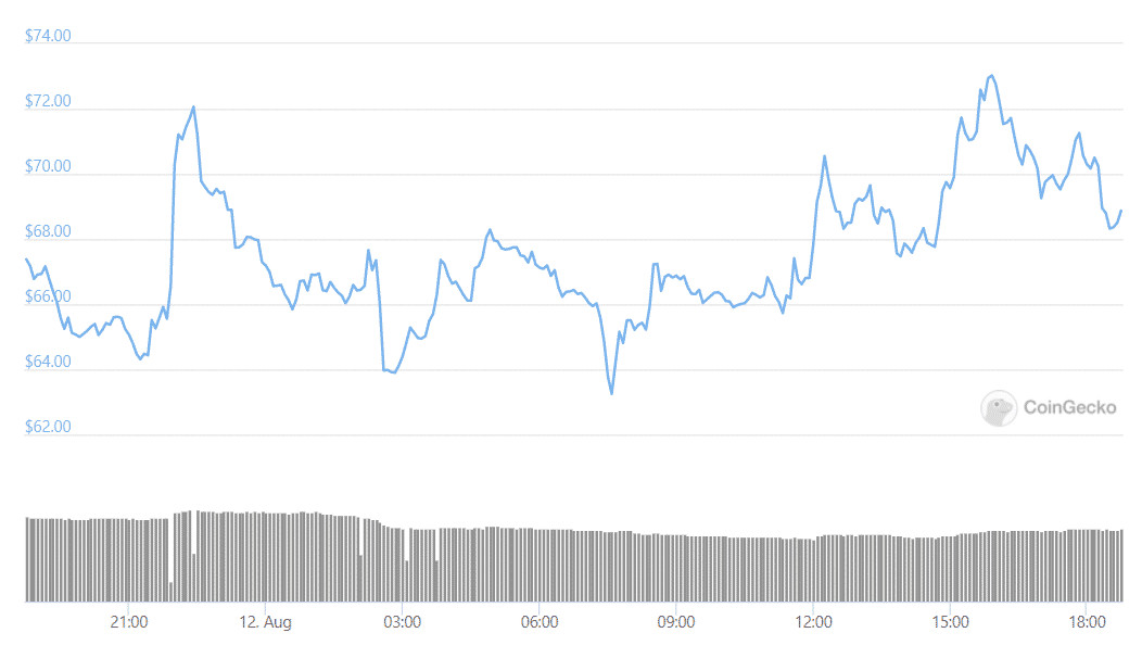 Axie Infinity AXS Token Surged 30 After Coinbase Pro