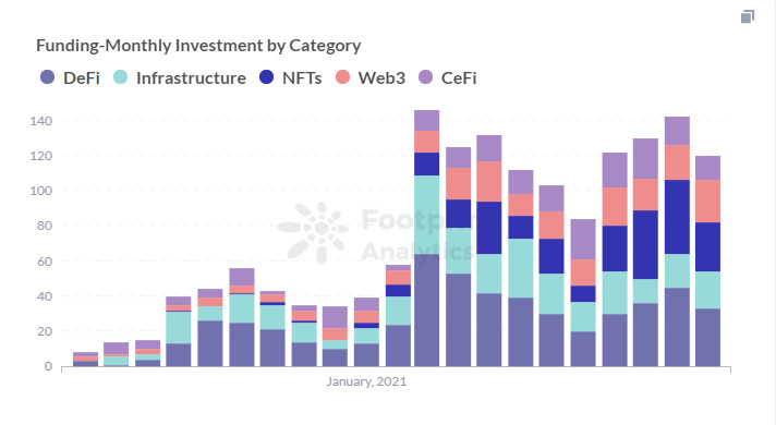 Footprint Analytics: Monthly Investment by Category (https://footprint.cool/utm8)